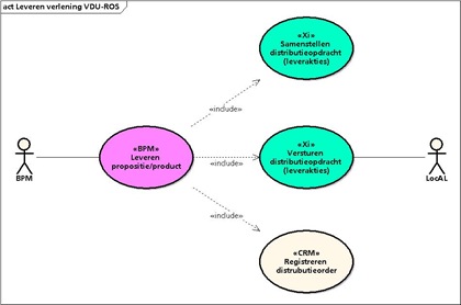 Smart use-case diagram - Leveren verlening VDU-ROS